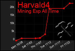 Total Graph of Harvald4