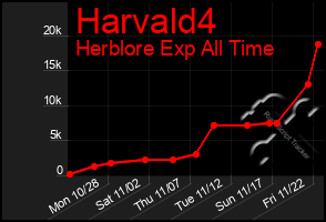 Total Graph of Harvald4