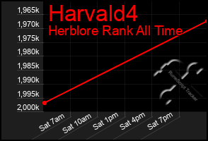 Total Graph of Harvald4