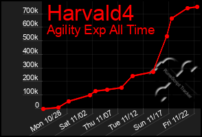 Total Graph of Harvald4