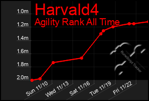 Total Graph of Harvald4