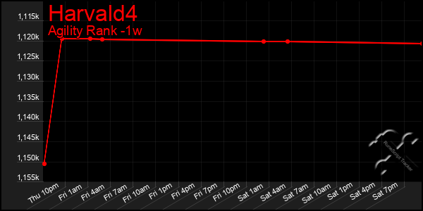 Last 7 Days Graph of Harvald4