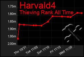 Total Graph of Harvald4