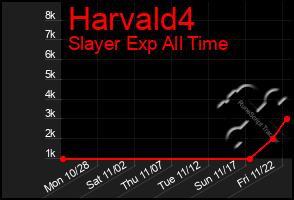 Total Graph of Harvald4