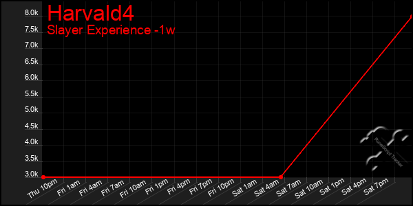 Last 7 Days Graph of Harvald4