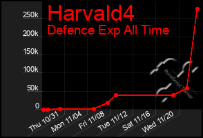 Total Graph of Harvald4