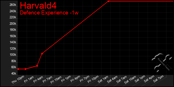 Last 7 Days Graph of Harvald4