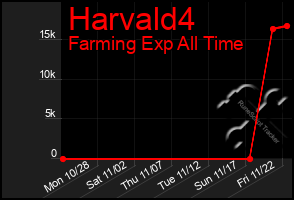 Total Graph of Harvald4