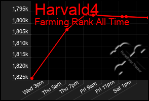 Total Graph of Harvald4