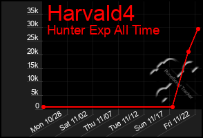 Total Graph of Harvald4