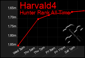 Total Graph of Harvald4