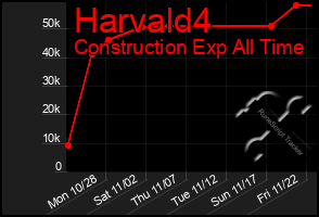 Total Graph of Harvald4