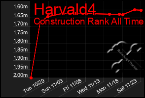 Total Graph of Harvald4