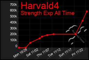 Total Graph of Harvald4