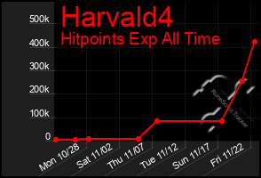 Total Graph of Harvald4