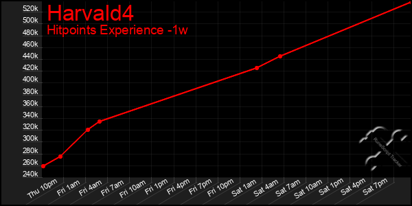 Last 7 Days Graph of Harvald4