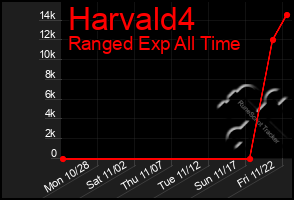 Total Graph of Harvald4