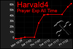 Total Graph of Harvald4