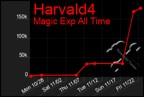 Total Graph of Harvald4