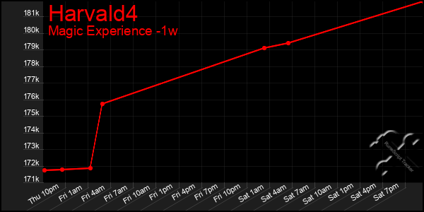 Last 7 Days Graph of Harvald4