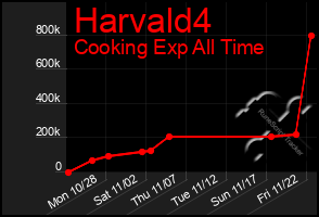 Total Graph of Harvald4