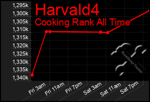 Total Graph of Harvald4