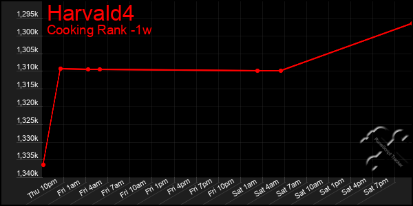 Last 7 Days Graph of Harvald4