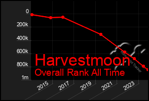 Total Graph of Harvestmoon