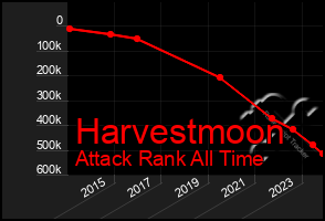 Total Graph of Harvestmoon