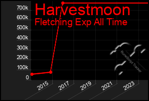 Total Graph of Harvestmoon