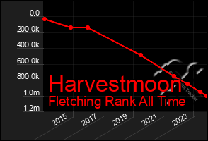 Total Graph of Harvestmoon