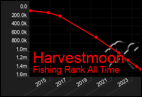 Total Graph of Harvestmoon