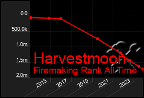 Total Graph of Harvestmoon