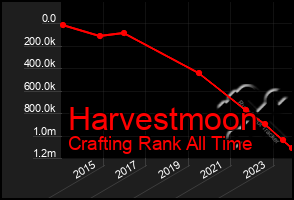 Total Graph of Harvestmoon