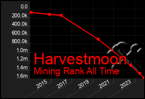 Total Graph of Harvestmoon