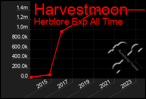 Total Graph of Harvestmoon