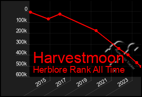 Total Graph of Harvestmoon