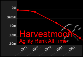 Total Graph of Harvestmoon