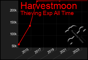 Total Graph of Harvestmoon