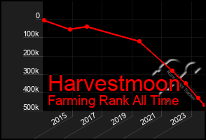 Total Graph of Harvestmoon