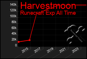 Total Graph of Harvestmoon