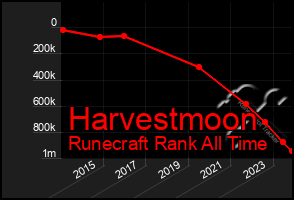 Total Graph of Harvestmoon