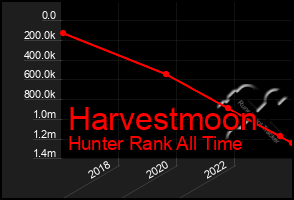 Total Graph of Harvestmoon