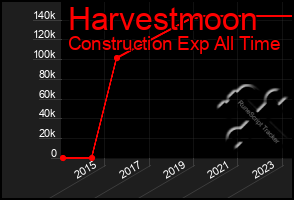 Total Graph of Harvestmoon