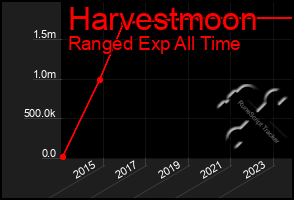 Total Graph of Harvestmoon