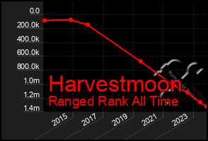 Total Graph of Harvestmoon