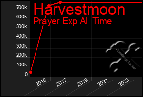 Total Graph of Harvestmoon