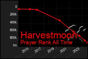 Total Graph of Harvestmoon