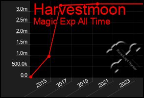 Total Graph of Harvestmoon