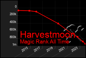 Total Graph of Harvestmoon